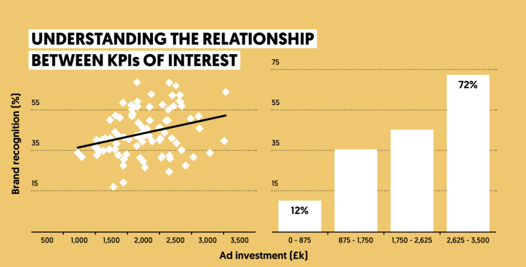 Graphique relation entre les KPI d’intérêt Graphique relation entre les KPI d'intérêt