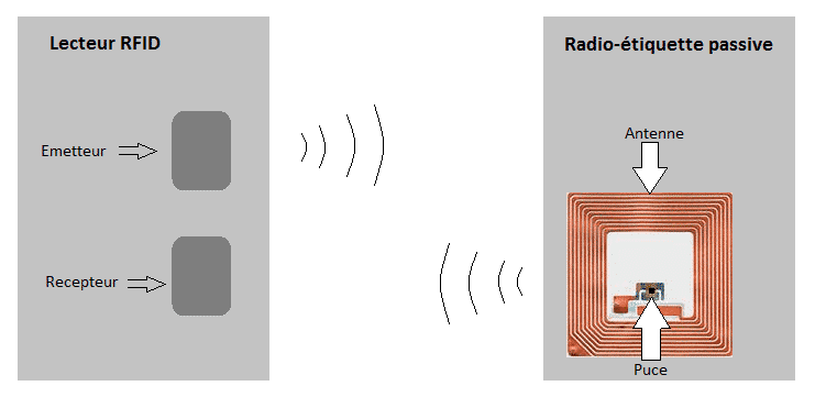 Fonctionnement de la technologie RFID RFID Retail Schema